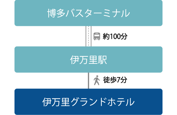 高速バスでの交通アクセス