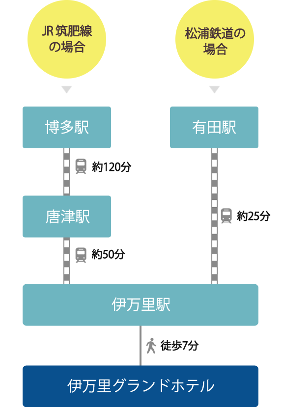 電車での交通アクセス